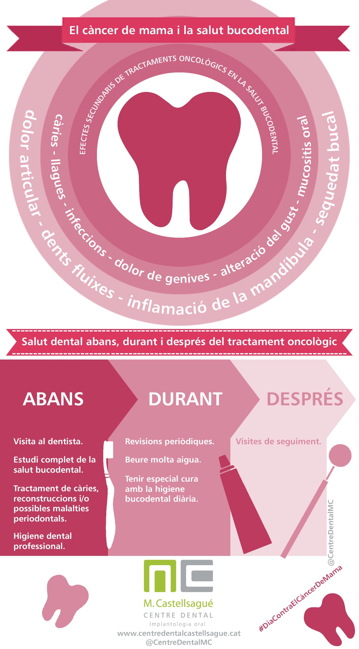 infografia cancer mama salut dental dentista granollers centre dental castellsagué